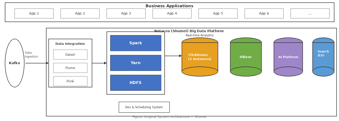 Figure: Original Shumei System Architecture