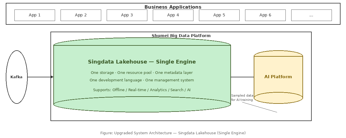 Figure: Upgraded Shumei System Architecture