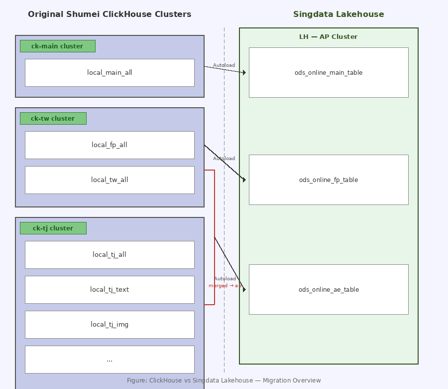 Figure: ClickHouse vs Singdata Lakehouse Migration Overview